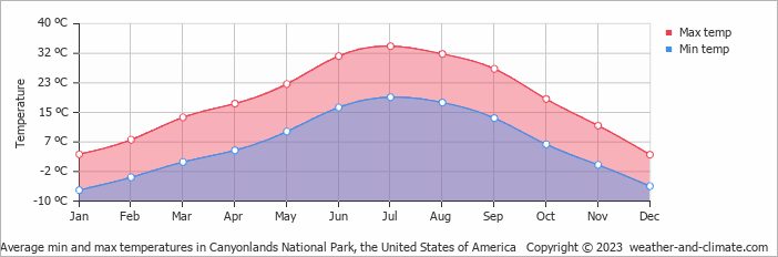 Average monthly minimum and maximum temperature in Canyonlands National Park, the United States of America